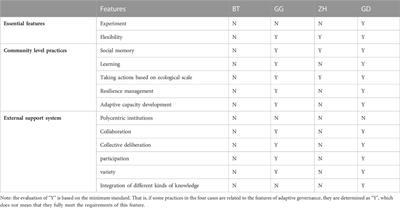 Land use and adaptive governance under climate change: Analysis of four cases in pastoral areas of China